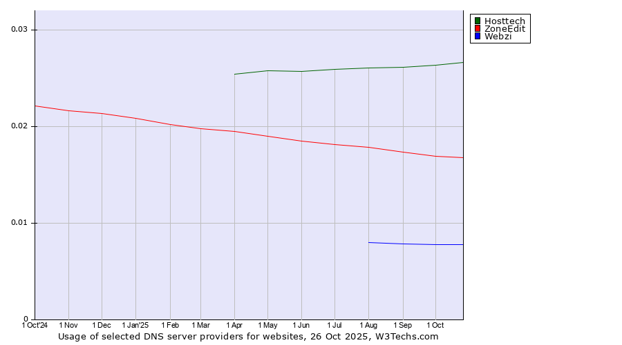 Historical trends in the usage of Hosttech vs. ZoneEdit vs. Webzi