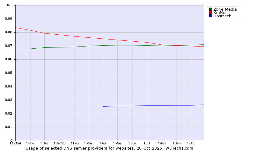 Historical trends in the usage of Zone Media vs. XinNet vs. Hosttech