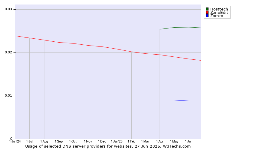 Historical trends in the usage of Hosttech vs. ZoneEdit vs. Zomro