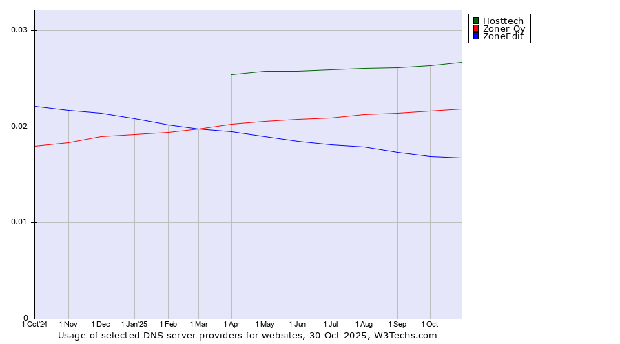 Historical trends in the usage of Hosttech vs. Zoner Oy vs. ZoneEdit