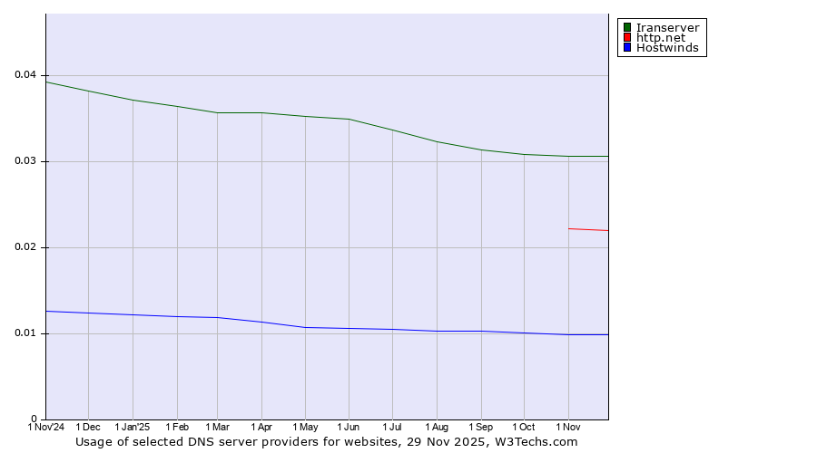 Historical trends in the usage of Iranserver vs. http.net vs. Hostwinds