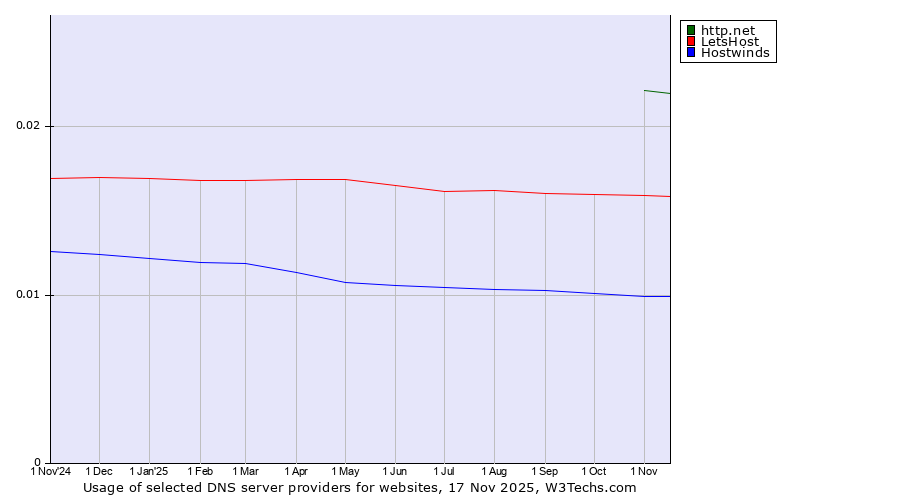 Historical trends in the usage of http.net vs. LetsHost vs. Hostwinds