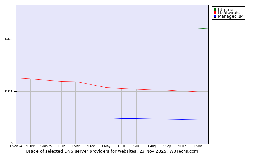 Historical trends in the usage of http.net vs. Hostwinds vs. Managed IP
