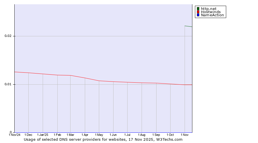 Historical trends in the usage of http.net vs. Hostwinds vs. NameAction