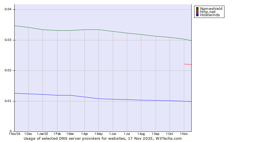 Historical trends in the usage of Nameshield vs. http.net vs. Hostwinds