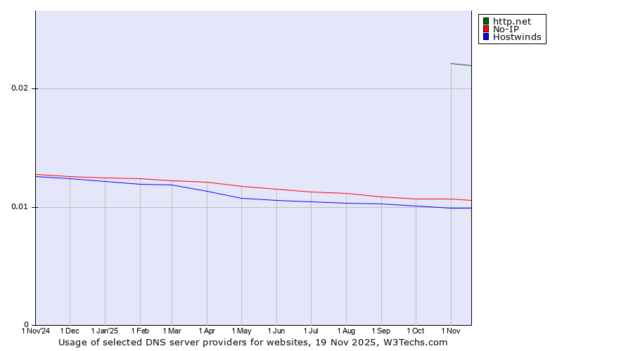 Historical trends in the usage of http.net vs. No-IP vs. Hostwinds