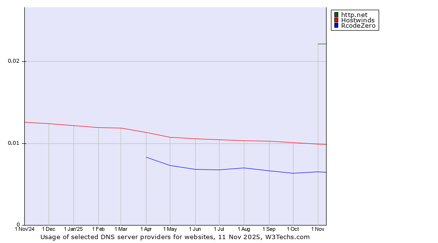 Historical trends in the usage of http.net vs. Hostwinds vs. RcodeZero