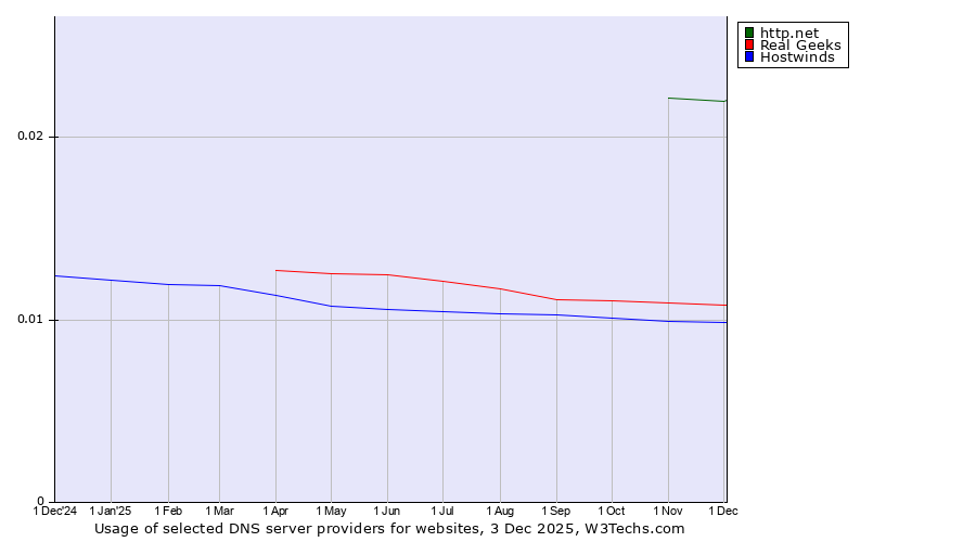 Historical trends in the usage of http.net vs. Real Geeks vs. Hostwinds