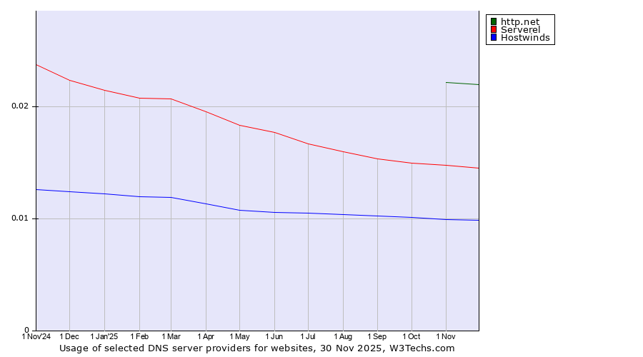 Historical trends in the usage of http.net vs. Serverel vs. Hostwinds