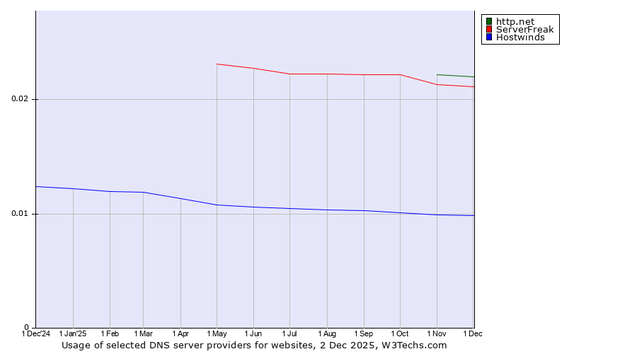 Historical trends in the usage of http.net vs. ServerFreak vs. Hostwinds