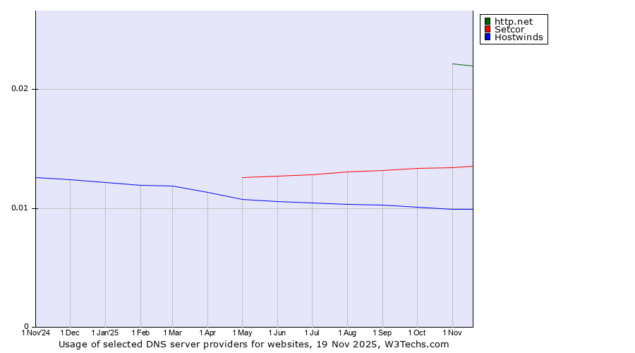 Historical trends in the usage of http.net vs. Setcor vs. Hostwinds