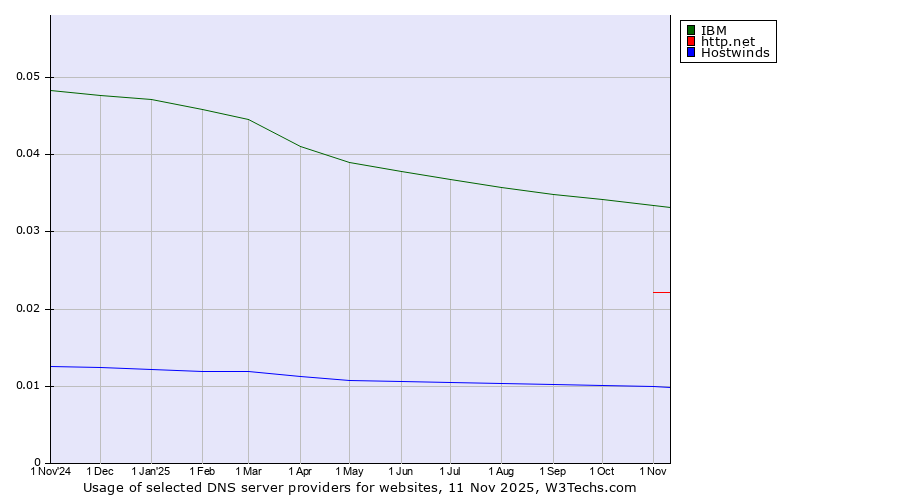 Historical trends in the usage of IBM vs. http.net vs. Hostwinds