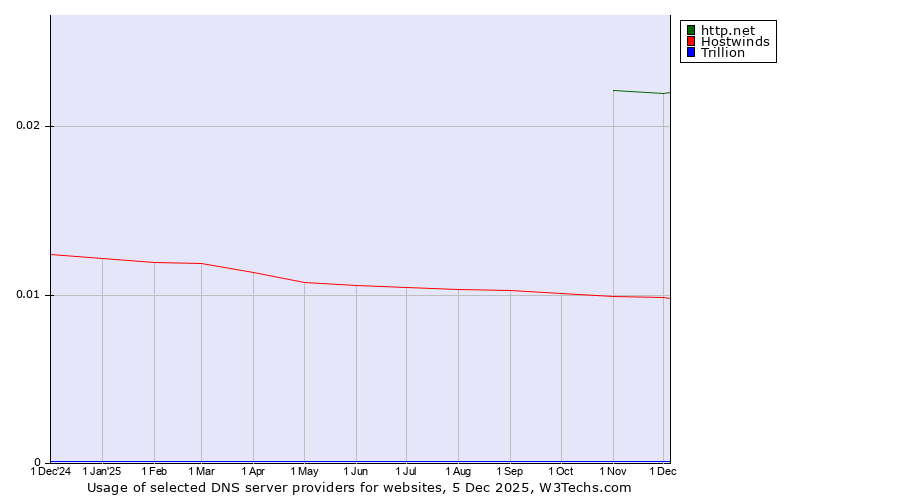 Historical trends in the usage of http.net vs. Hostwinds vs. Trillion