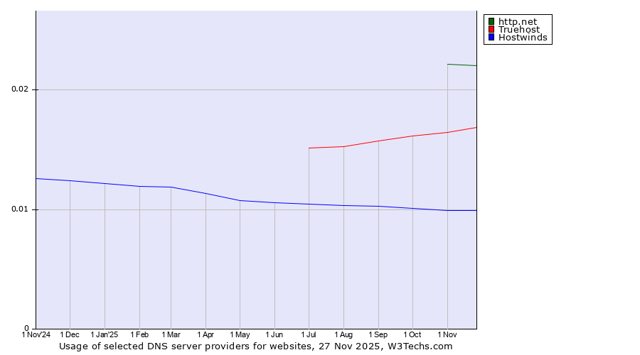 Historical trends in the usage of http.net vs. Truehost vs. Hostwinds