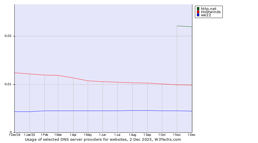 Historical trends in the usage of http.net vs. Hostwinds vs. we22