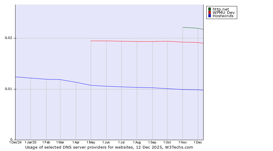 Historical trends in the usage of http.net vs. WPMU Dev vs. Hostwinds