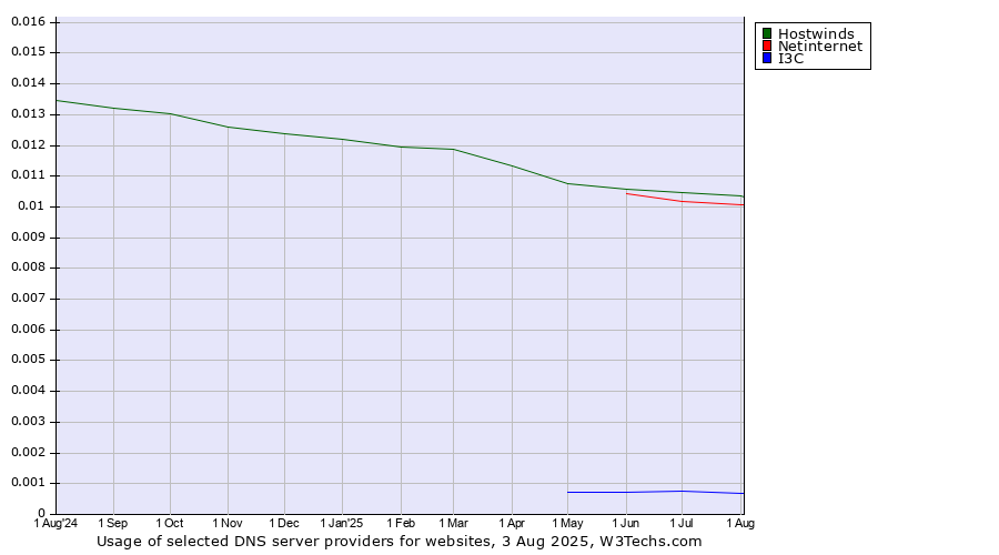 Historical trends in the usage of Hostwinds vs. Netinternet vs. I3C