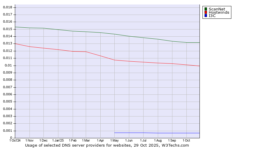Historical trends in the usage of ScanNet vs. Hostwinds vs. I3C