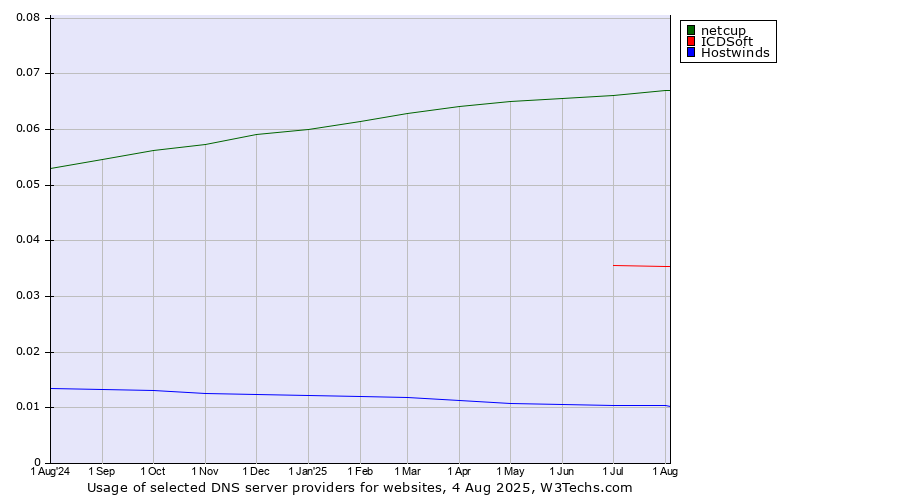 Historical trends in the usage of netcup vs. ICDSoft vs. Hostwinds