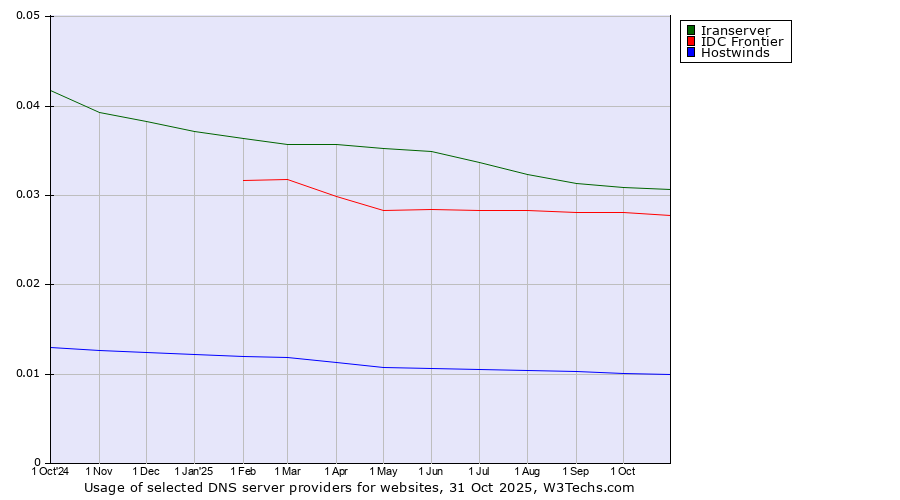 Historical trends in the usage of Iranserver vs. IDC Frontier vs. Hostwinds