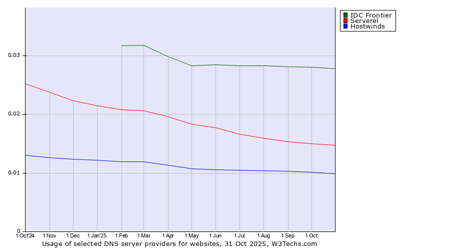Historical trends in the usage of IDC Frontier vs. Serverel vs. Hostwinds