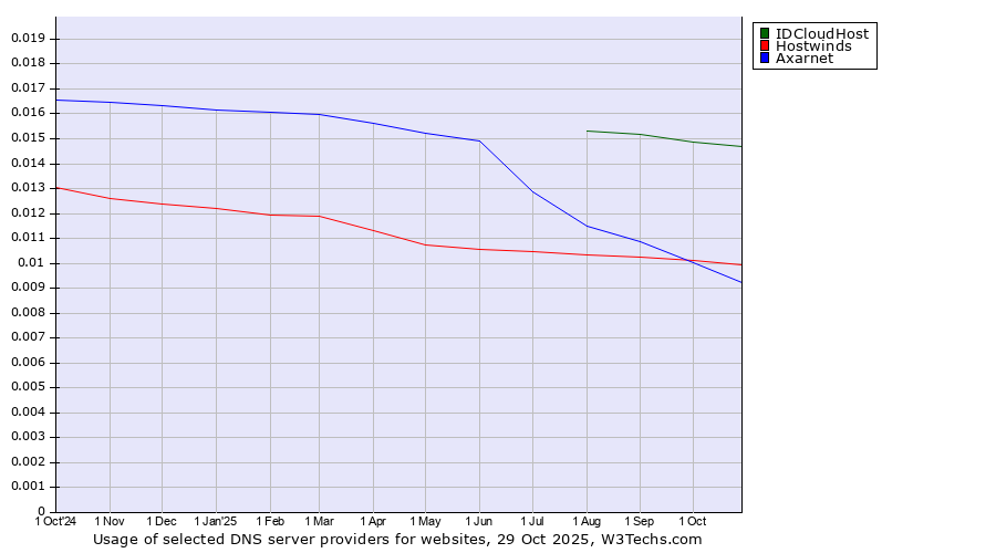 Historical trends in the usage of IDCloudHost vs. Hostwinds vs. Axarnet