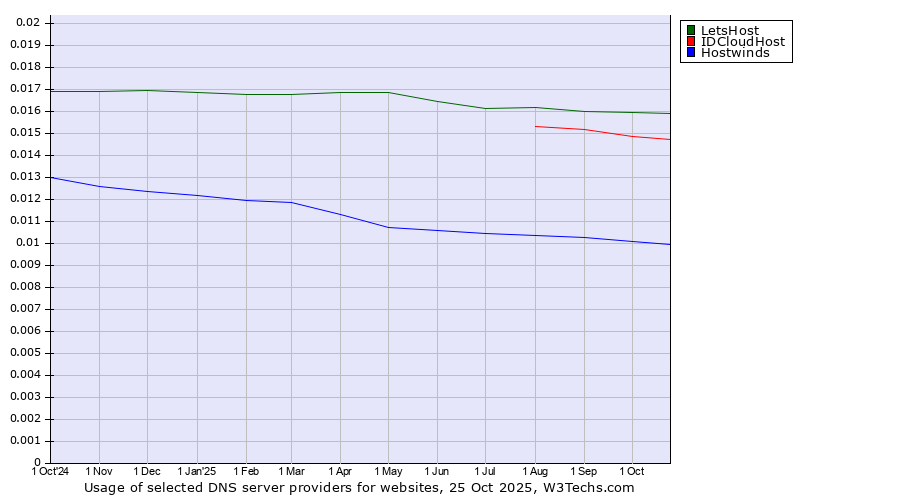 Historical trends in the usage of LetsHost vs. IDCloudHost vs. Hostwinds