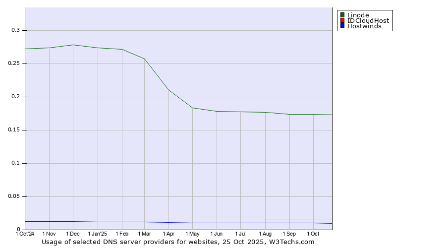 Historical trends in the usage of Linode vs. IDCloudHost vs. Hostwinds