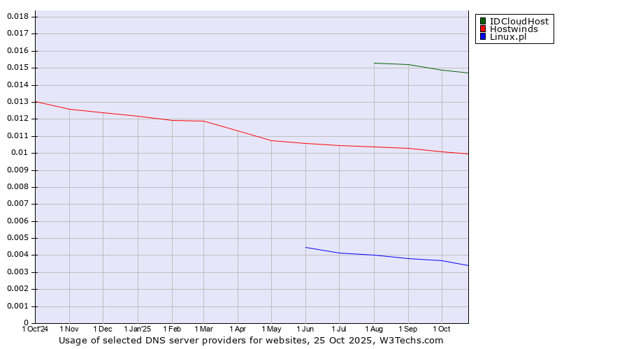 Historical trends in the usage of IDCloudHost vs. Hostwinds vs. Linux.pl