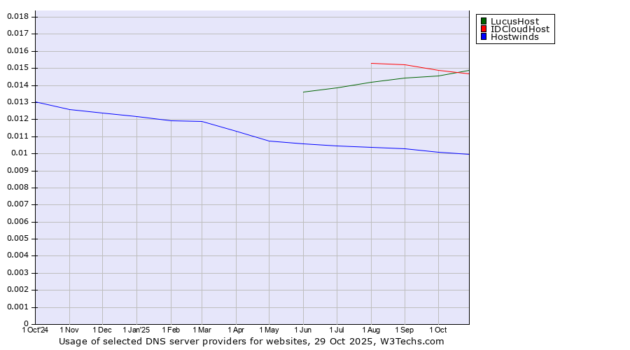 Historical trends in the usage of IDCloudHost vs. LucusHost vs. Hostwinds