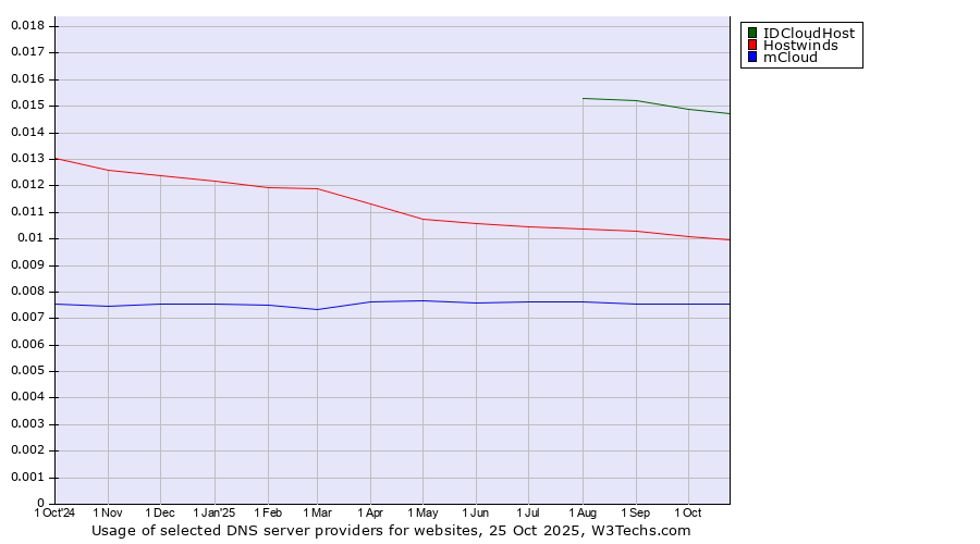 Historical trends in the usage of IDCloudHost vs. Hostwinds vs. mCloud