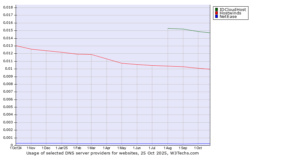 Historical trends in the usage of IDCloudHost vs. Hostwinds vs. NetEase