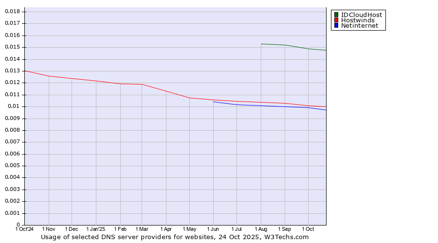 Historical trends in the usage of IDCloudHost vs. Hostwinds vs. Netinternet