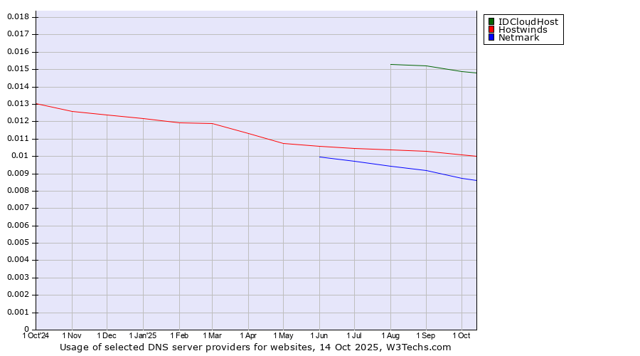 Historical trends in the usage of IDCloudHost vs. Hostwinds vs. Netmark