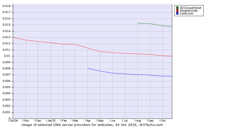 Historical trends in the usage of IDCloudHost vs. Hostwinds vs. Cellcom