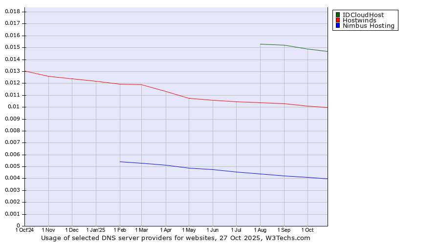 Historical trends in the usage of IDCloudHost vs. Hostwinds vs. Nimbus Hosting