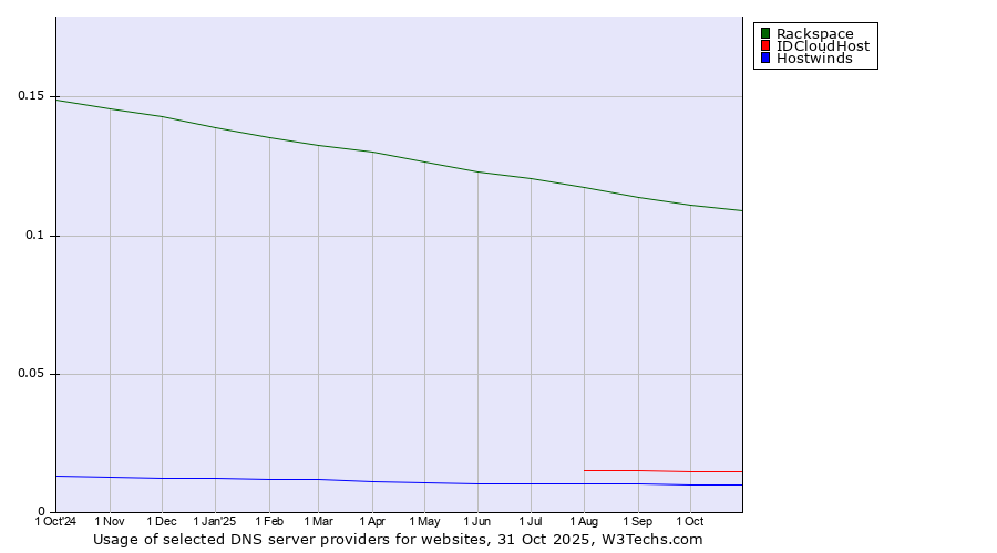 Historical trends in the usage of Rackspace vs. IDCloudHost vs. Hostwinds