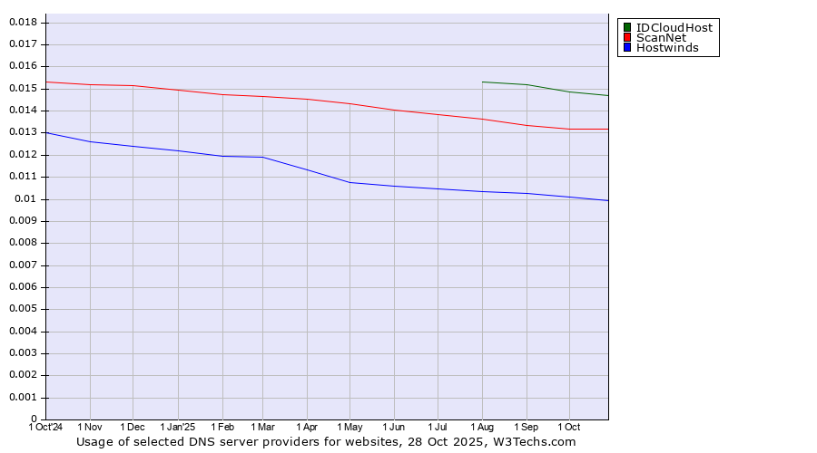 Historical trends in the usage of IDCloudHost vs. ScanNet vs. Hostwinds