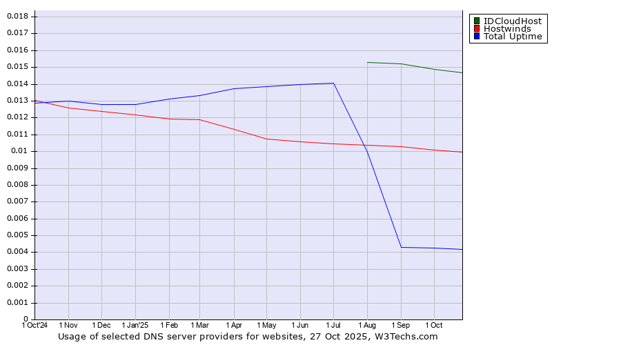 Historical trends in the usage of IDCloudHost vs. Hostwinds vs. Total Uptime