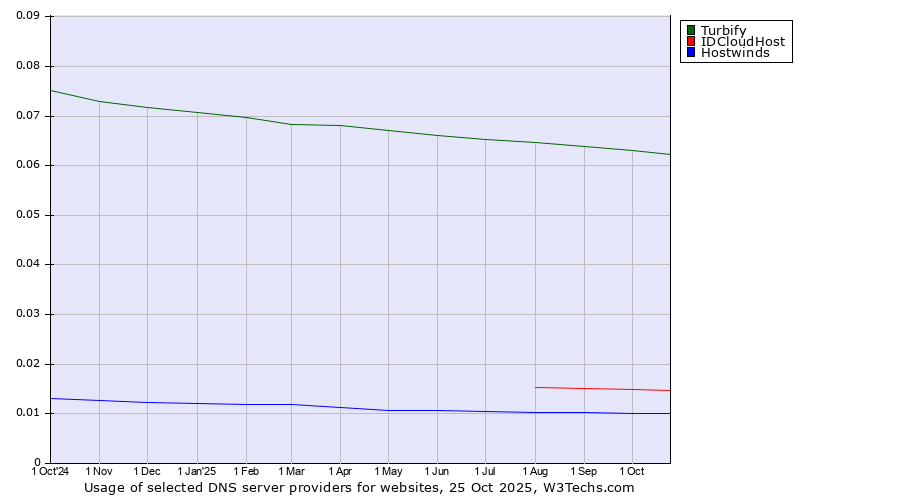 Historical trends in the usage of Turbify vs. IDCloudHost vs. Hostwinds