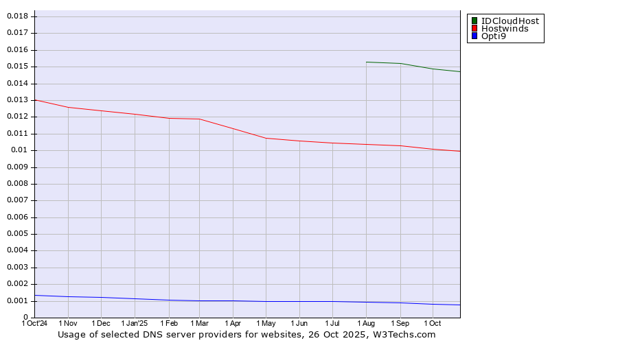 Historical trends in the usage of IDCloudHost vs. Hostwinds vs. Opti9