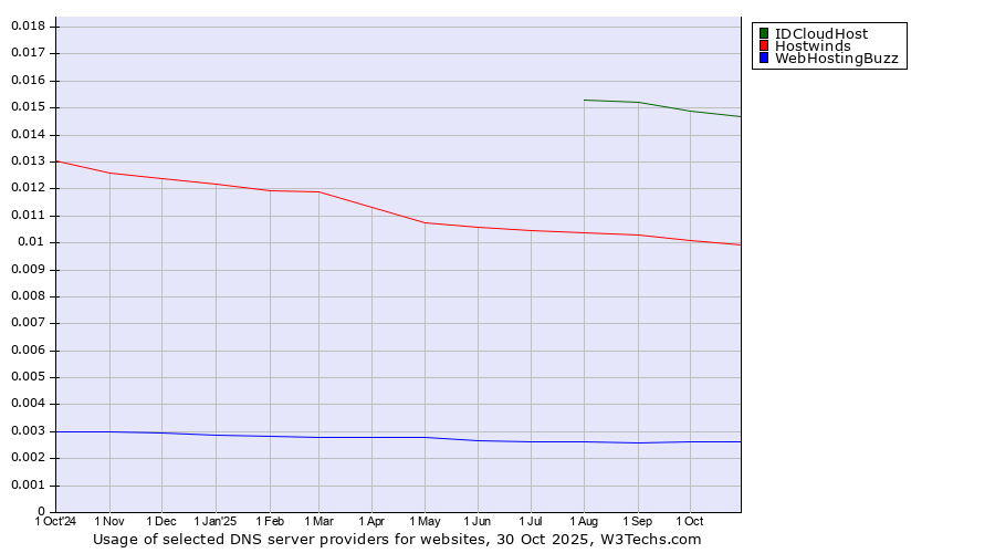 Historical trends in the usage of IDCloudHost vs. Hostwinds vs. WebHostingBuzz