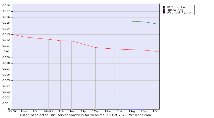 Historical trends in the usage of IDCloudHost vs. Hostwinds vs. Webhost Python