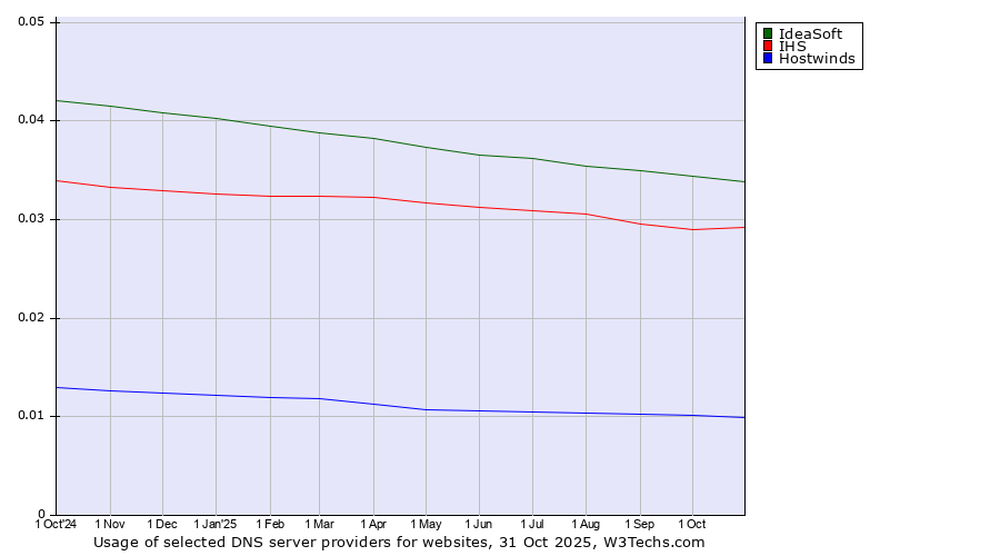 Historical trends in the usage of IdeaSoft vs. IHS vs. Hostwinds
