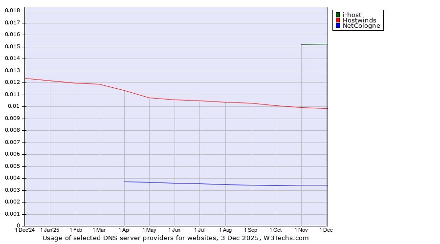 Historical trends in the usage of i-host vs. Hostwinds vs. NetCologne
