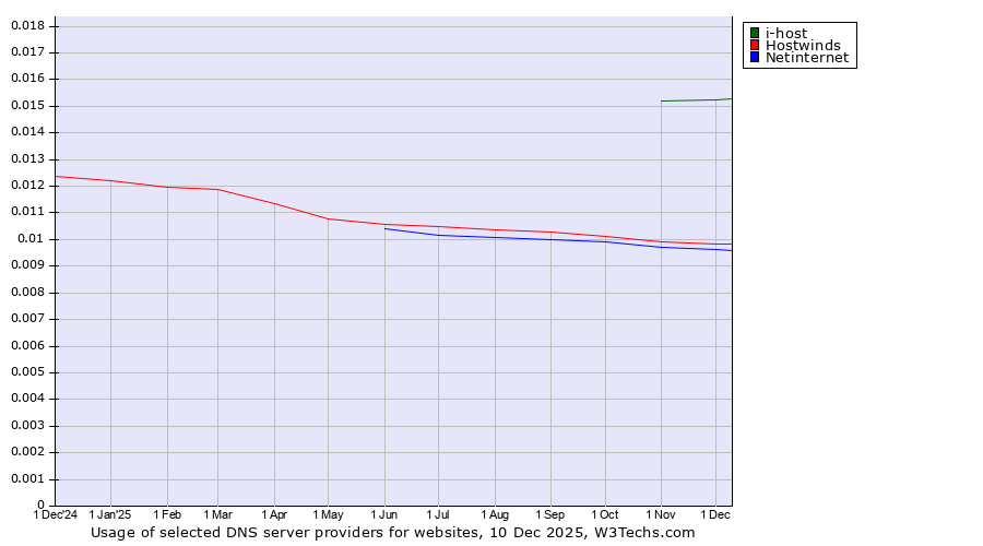 Historical trends in the usage of i-host vs. Hostwinds vs. Netinternet
