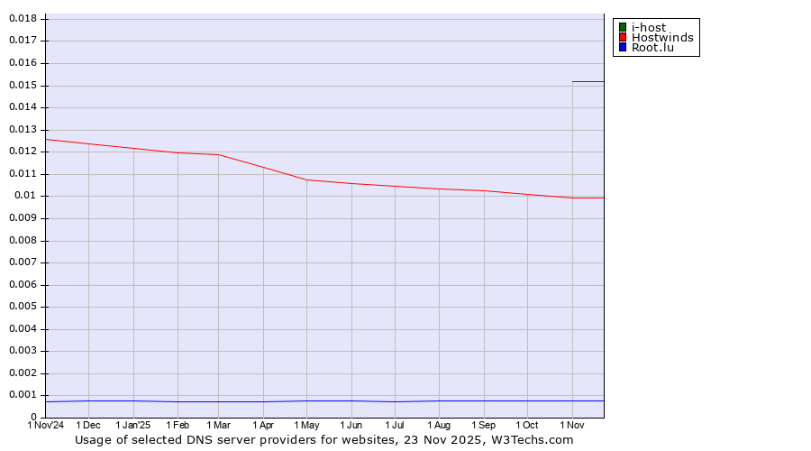 Historical trends in the usage of i-host vs. Hostwinds vs. Root.lu