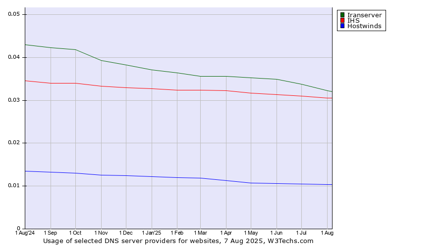 Historical trends in the usage of Iranserver vs. IHS vs. Hostwinds