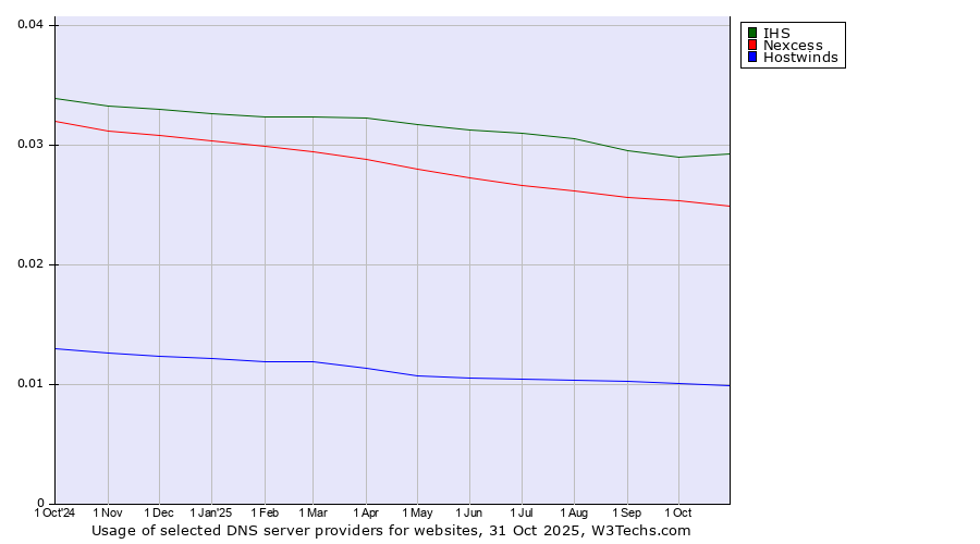 Historical trends in the usage of IHS vs. Nexcess vs. Hostwinds
