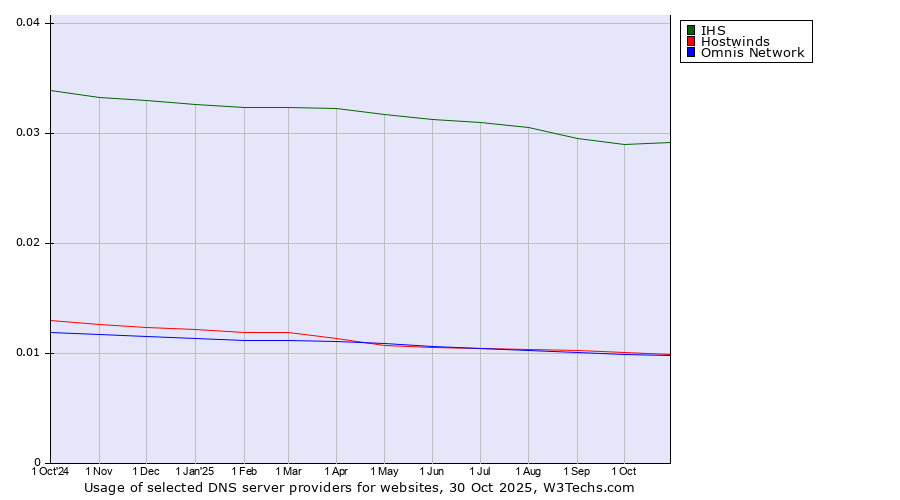 Historical trends in the usage of IHS vs. Hostwinds vs. Omnis Network